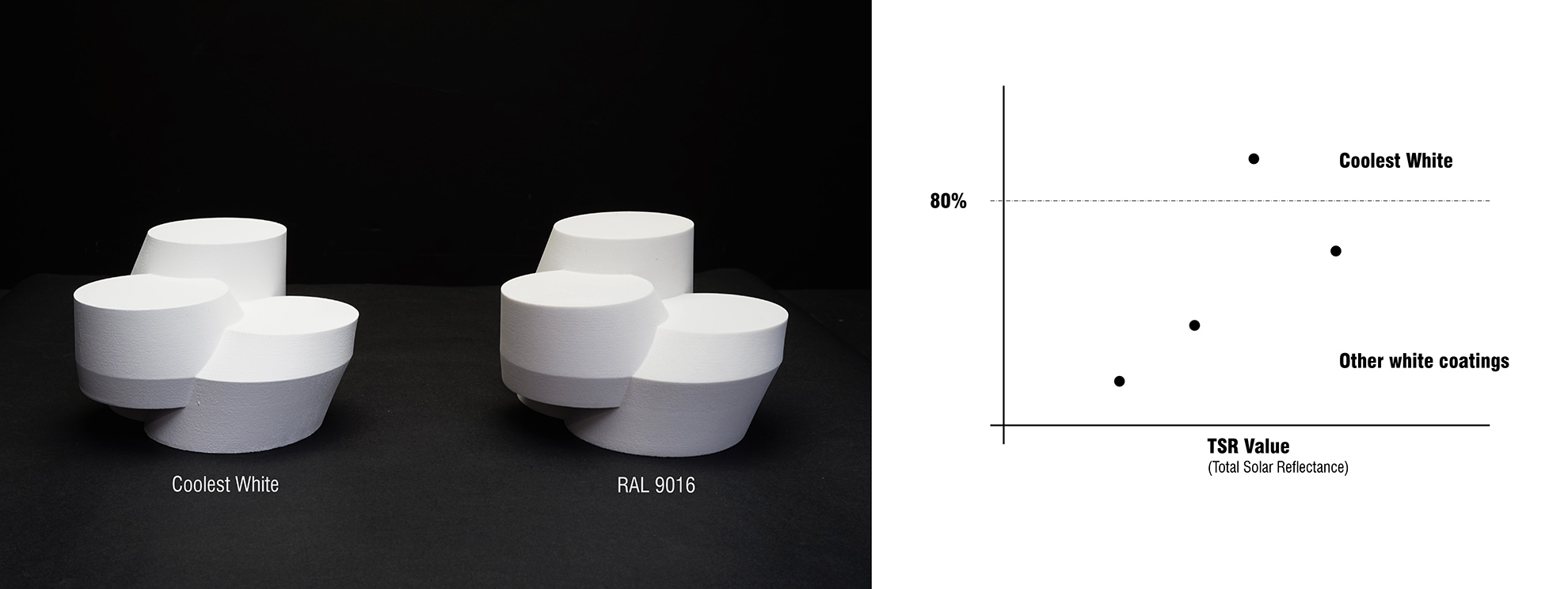 UNStudio’s The Coolest White is a coating system with very high total solar reflectance that absorbs and radiates less heat, reducing the temperature inside and outside of buildings. Image courtesy UNStudio.